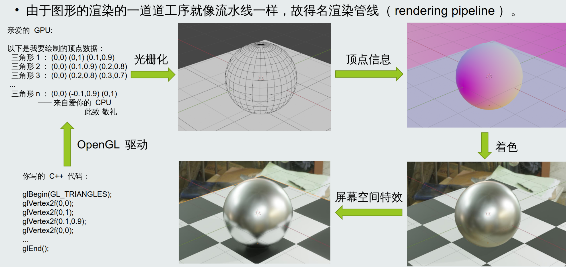 GPU 渲染一个物体所需的全部流程一览 ##w700##