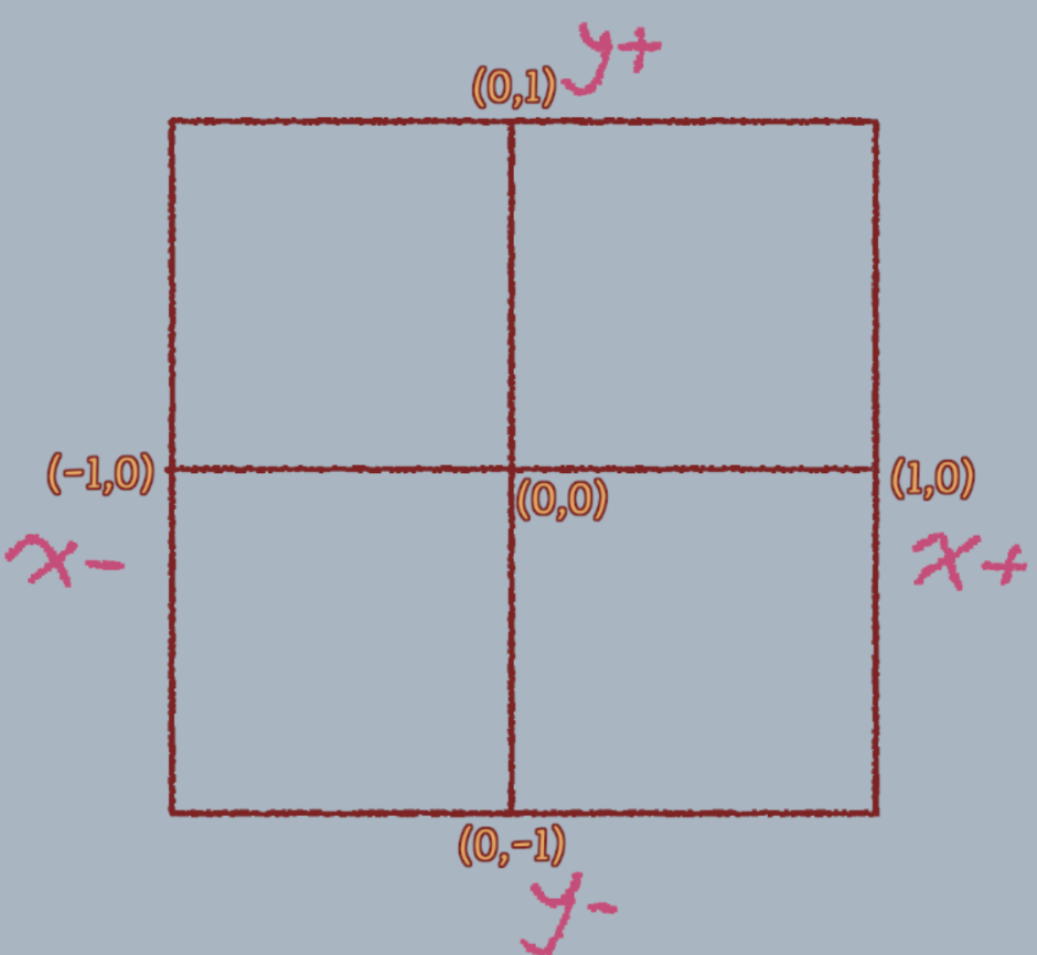opengl坐标系