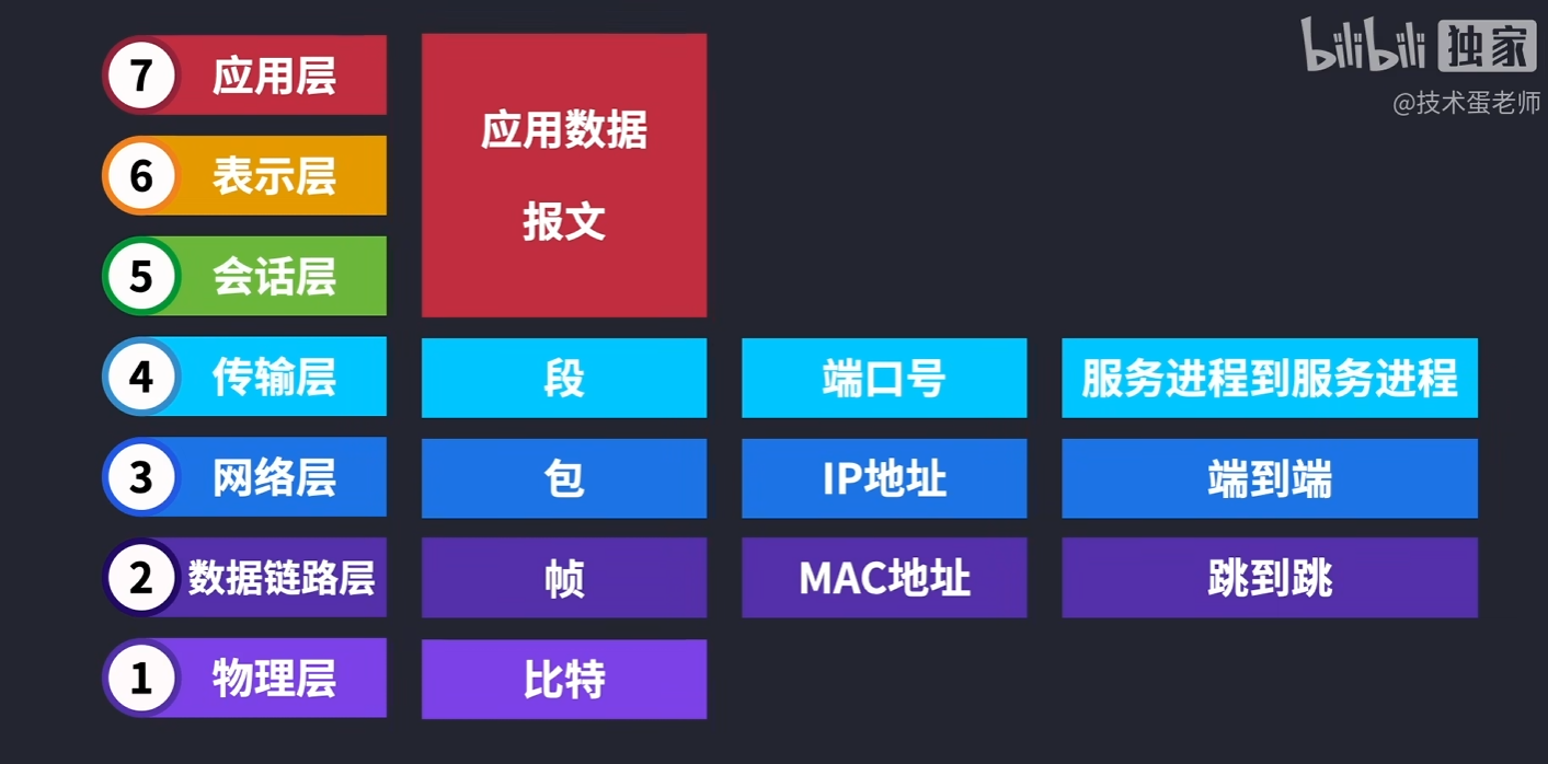 OSI七层网络参考模型 ##w700##r10##