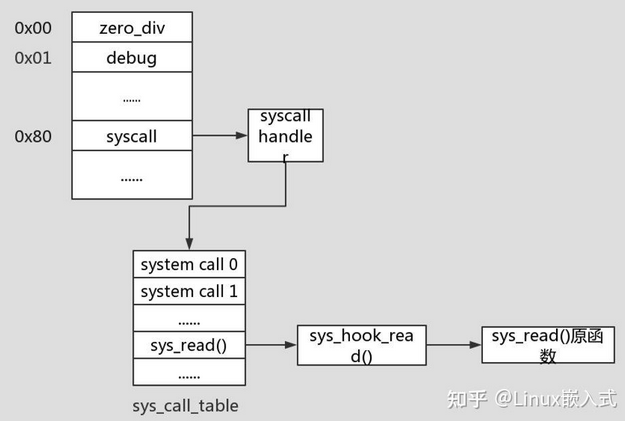内核态系统调用拦截过程