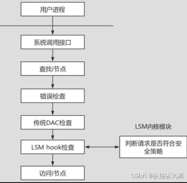 内核安全模块